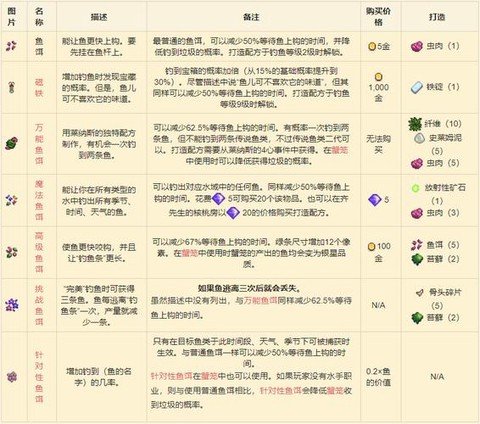 星露谷物语怎么用鱼饵[图1]