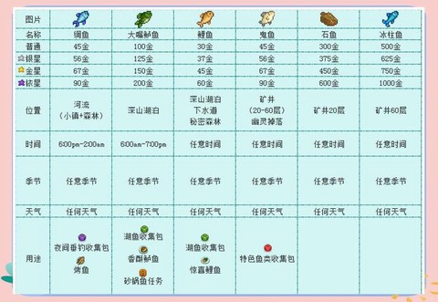 星露谷物语怎么用鱼饵[图2]