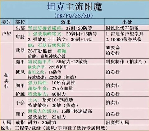 魔兽世界怎么给装备附魔[图1]